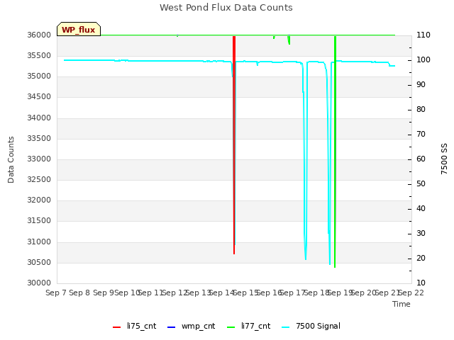 plot of West Pond Flux Data Counts