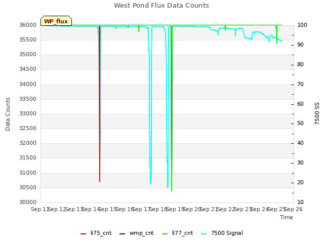 plot of West Pond Flux Data Counts