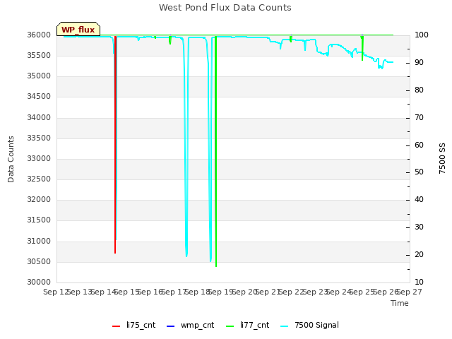 plot of West Pond Flux Data Counts