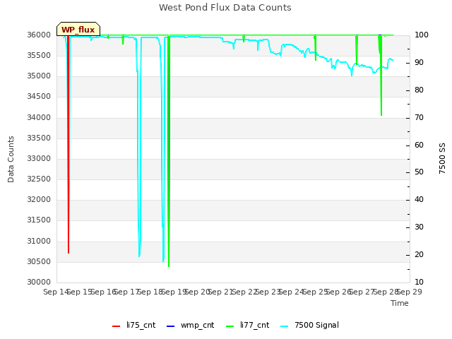 plot of West Pond Flux Data Counts