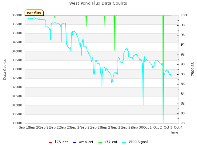 plot of West Pond Flux Data Counts