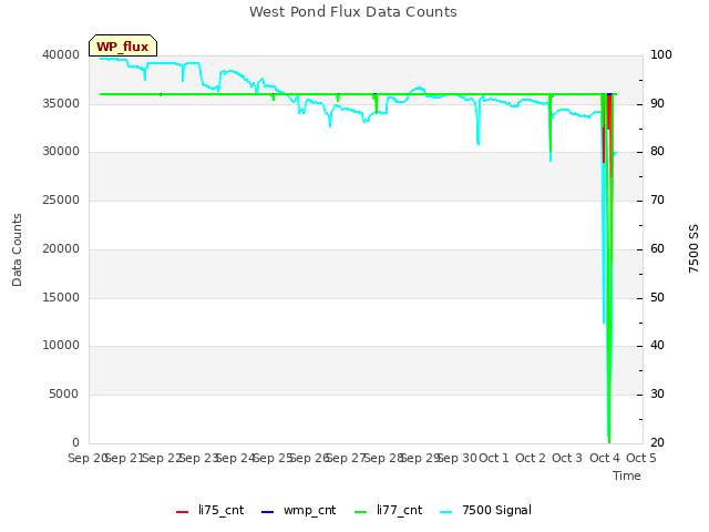 plot of West Pond Flux Data Counts