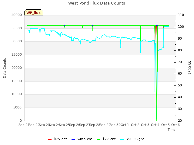 plot of West Pond Flux Data Counts