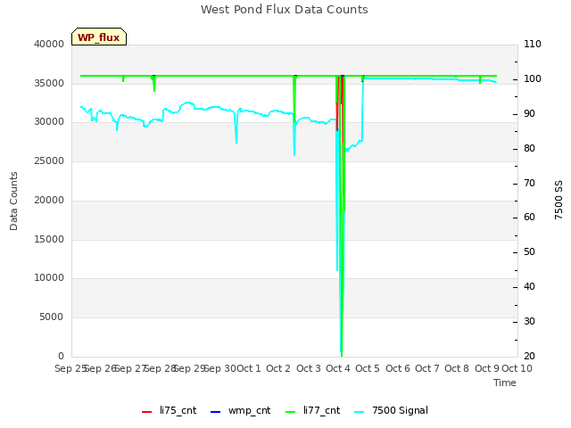 plot of West Pond Flux Data Counts