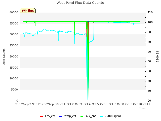 plot of West Pond Flux Data Counts