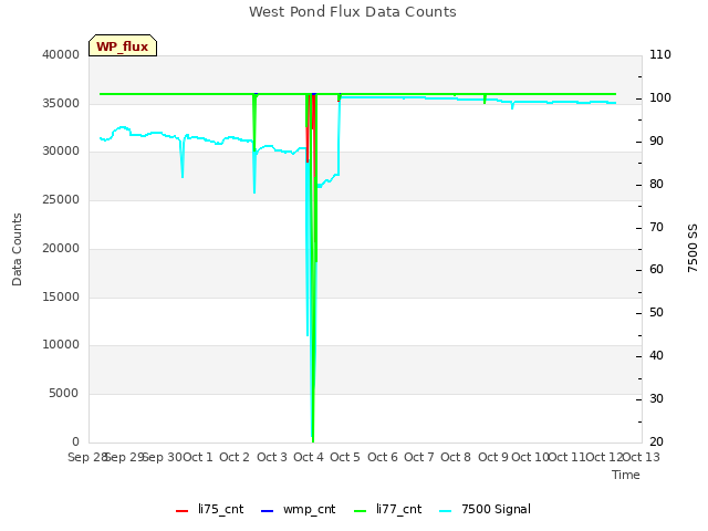 plot of West Pond Flux Data Counts