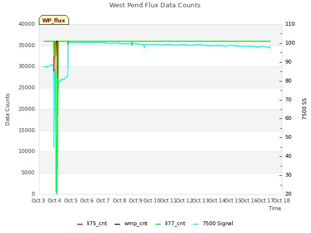 plot of West Pond Flux Data Counts