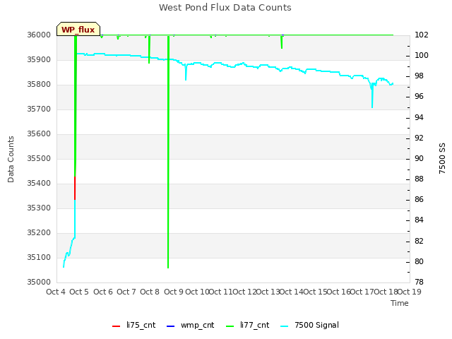 plot of West Pond Flux Data Counts