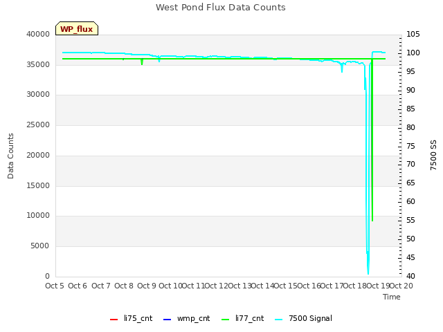 plot of West Pond Flux Data Counts