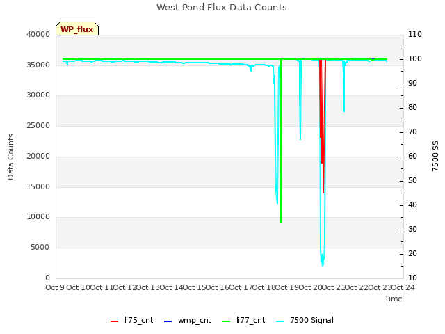 plot of West Pond Flux Data Counts