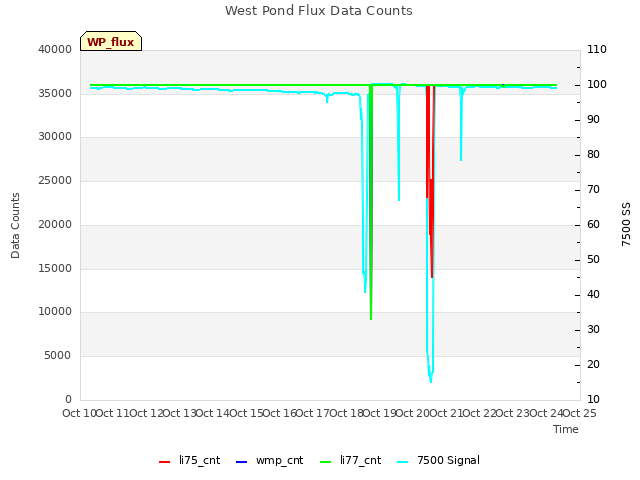 plot of West Pond Flux Data Counts