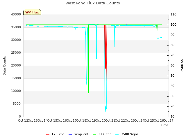 plot of West Pond Flux Data Counts