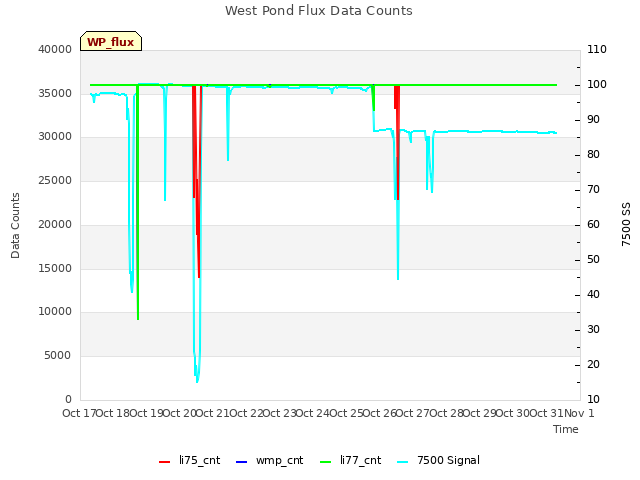 plot of West Pond Flux Data Counts