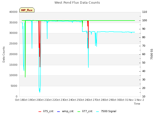 plot of West Pond Flux Data Counts