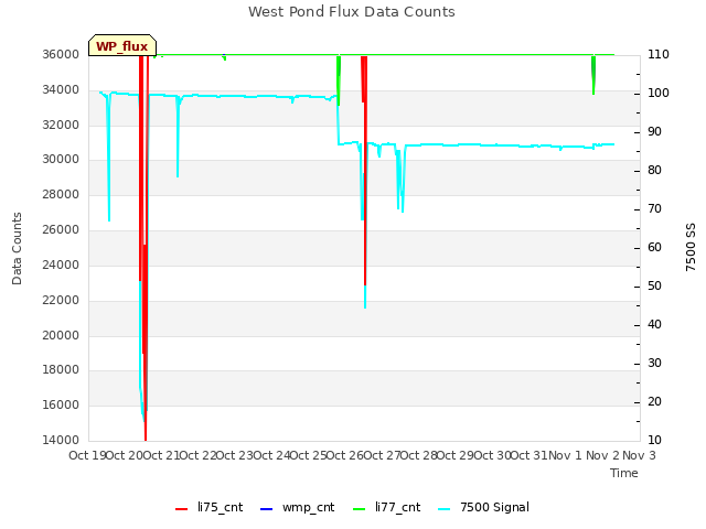 plot of West Pond Flux Data Counts