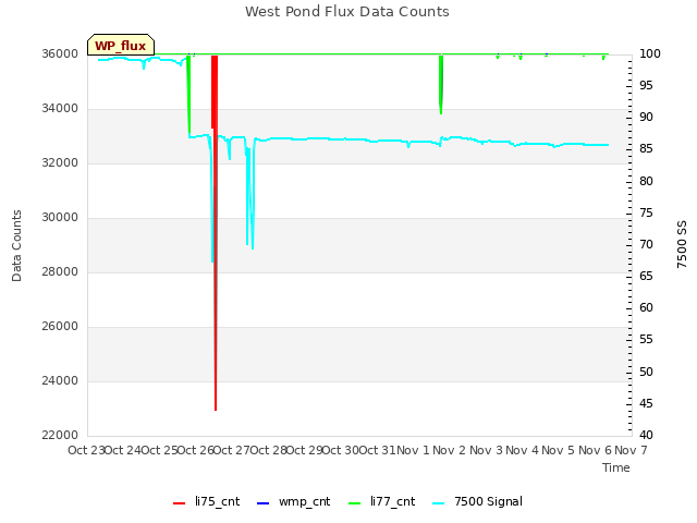 plot of West Pond Flux Data Counts