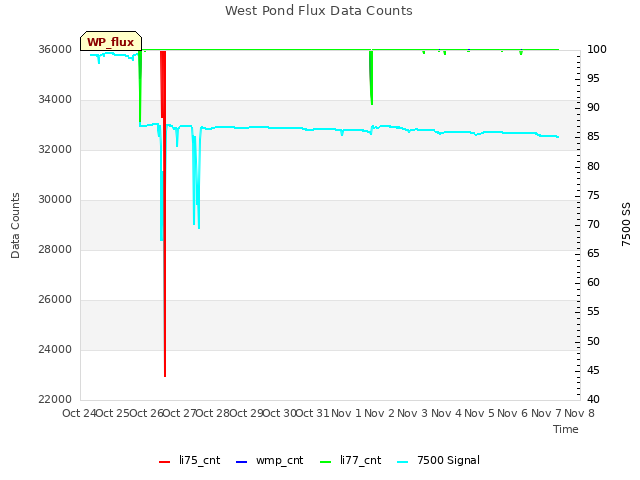 plot of West Pond Flux Data Counts