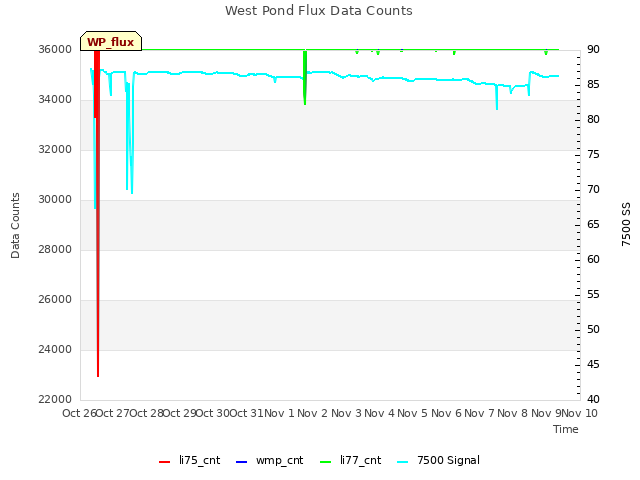 plot of West Pond Flux Data Counts