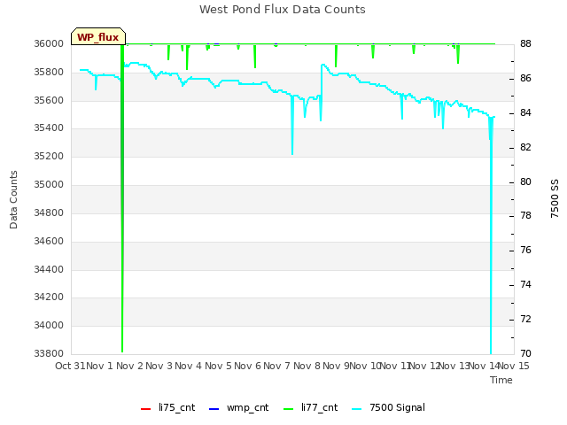 plot of West Pond Flux Data Counts