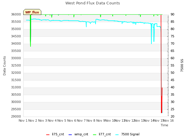 plot of West Pond Flux Data Counts