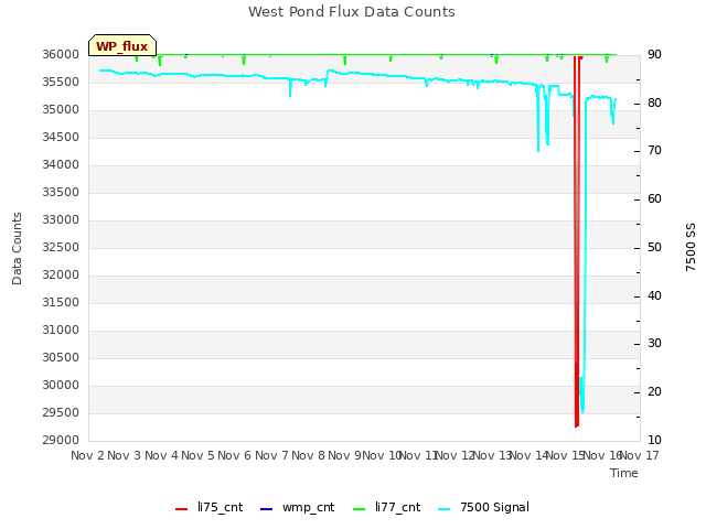 plot of West Pond Flux Data Counts