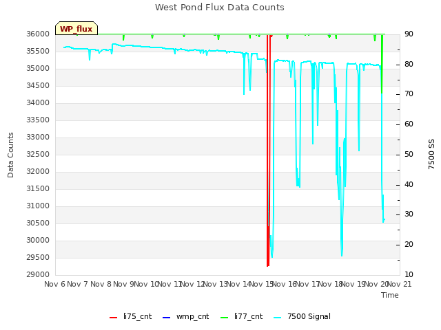 plot of West Pond Flux Data Counts