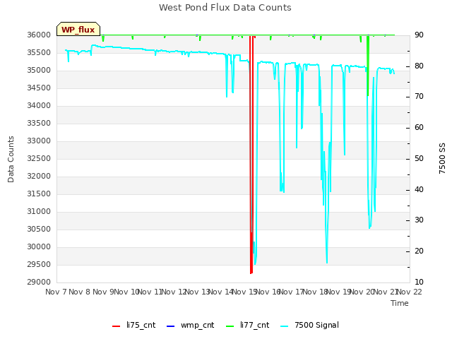 plot of West Pond Flux Data Counts