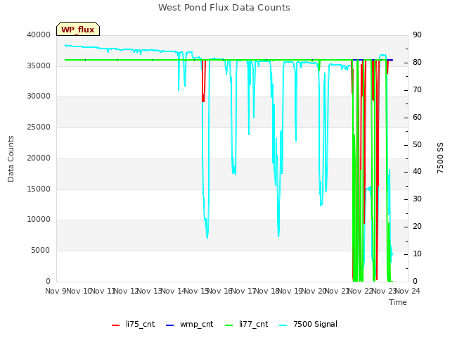 plot of West Pond Flux Data Counts