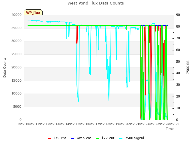 plot of West Pond Flux Data Counts