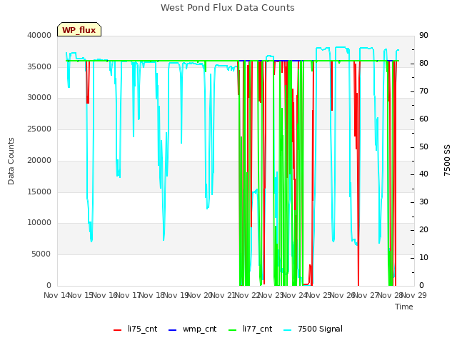 plot of West Pond Flux Data Counts