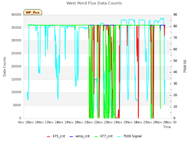 plot of West Pond Flux Data Counts