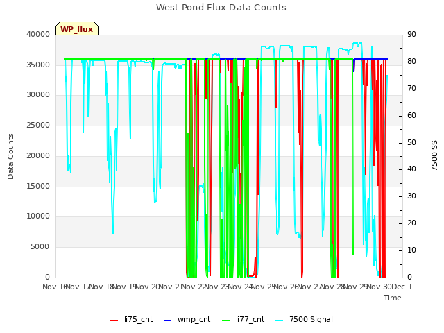 plot of West Pond Flux Data Counts