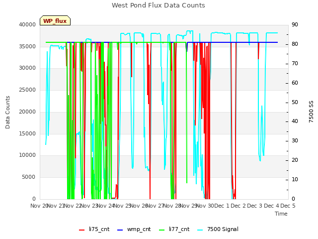 plot of West Pond Flux Data Counts