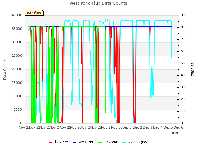 plot of West Pond Flux Data Counts