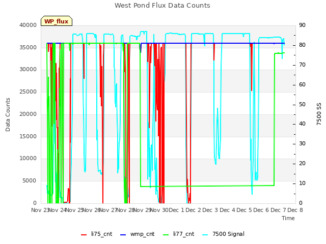 plot of West Pond Flux Data Counts