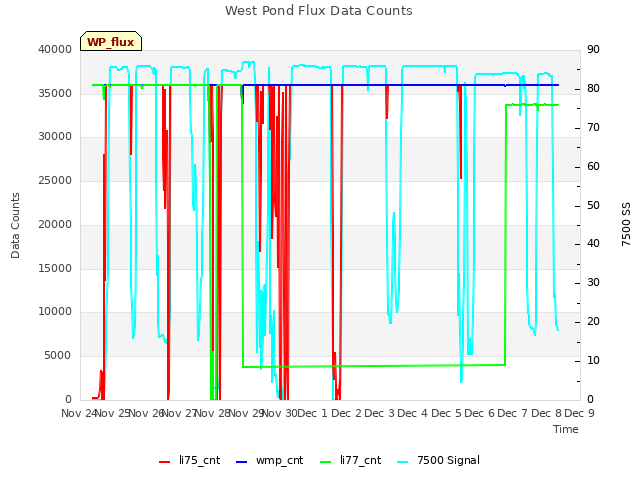 plot of West Pond Flux Data Counts