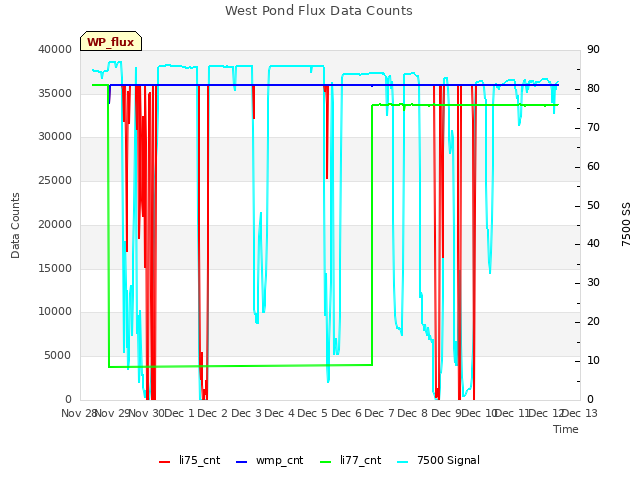 plot of West Pond Flux Data Counts