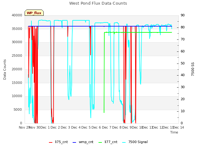 plot of West Pond Flux Data Counts