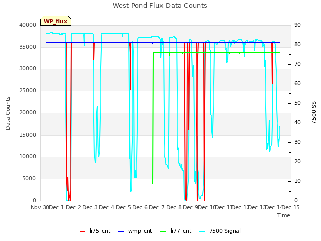 plot of West Pond Flux Data Counts