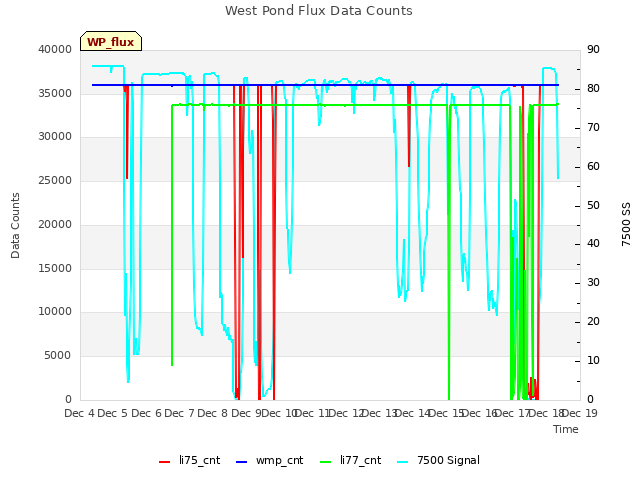 plot of West Pond Flux Data Counts