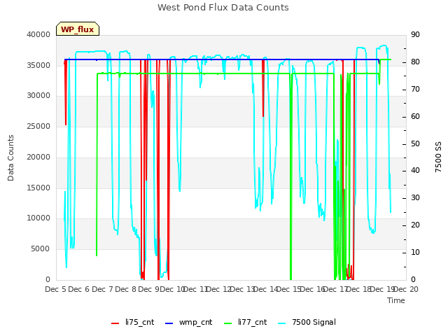 plot of West Pond Flux Data Counts