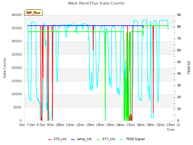 plot of West Pond Flux Data Counts