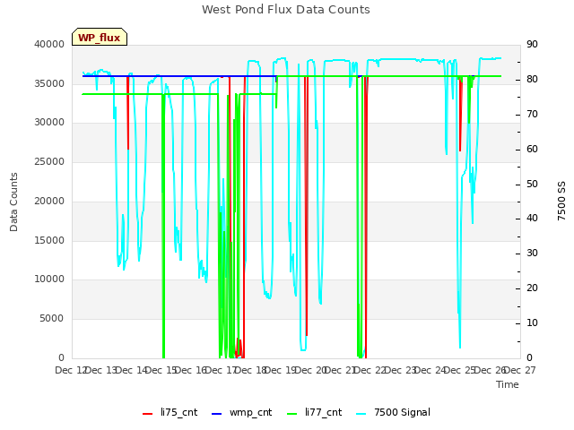 plot of West Pond Flux Data Counts