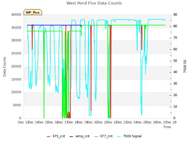 plot of West Pond Flux Data Counts