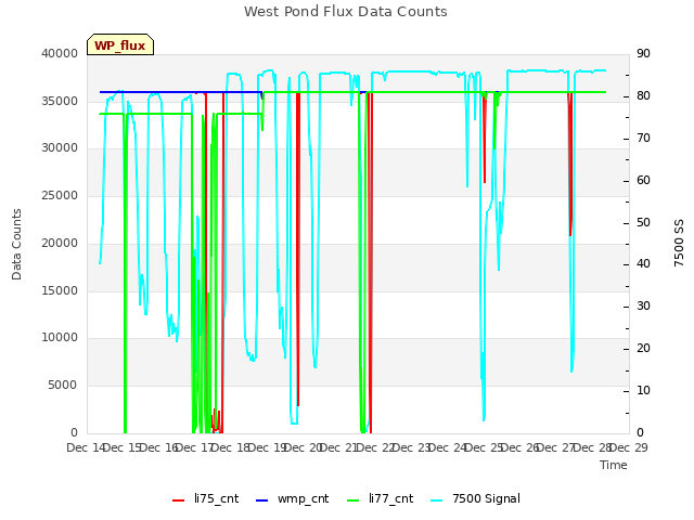 plot of West Pond Flux Data Counts