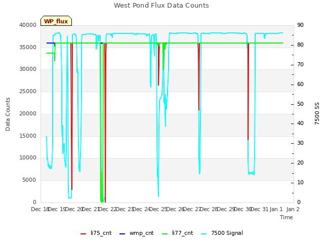 plot of West Pond Flux Data Counts