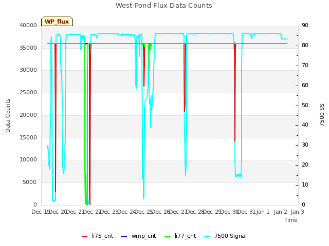 plot of West Pond Flux Data Counts