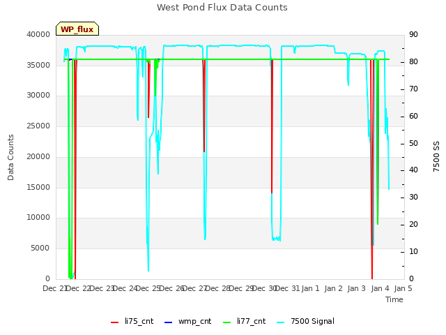 plot of West Pond Flux Data Counts