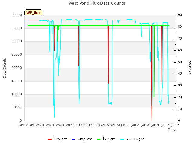 plot of West Pond Flux Data Counts