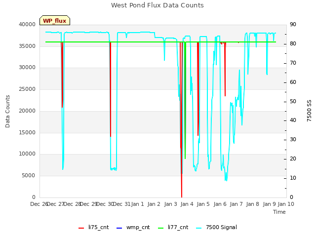 plot of West Pond Flux Data Counts